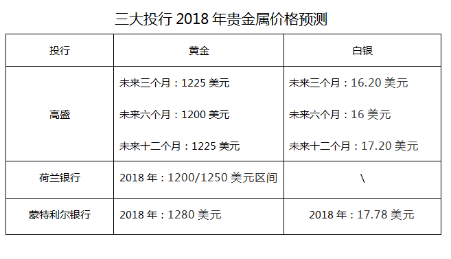 高盛、Navellier and Associates、Murenbeeld & Co齐看空明年金价