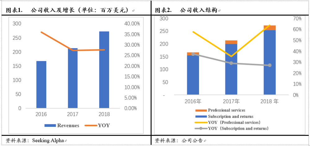Avalara, Inc.(AVLR)：美国税务新政最大的受益方之一（全文）